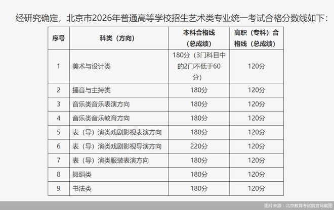 北京发布2026年高考之艺考统考合格分数线